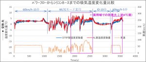 スープラRZ用のむき出しエアクリーナー【DRY CARBON RACING SUCTION for DB42】 - 吸気温度