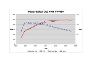 HKSがJG3  N-ONE（6速MT車）用のPower Editorを発売！全域でトルクフルな走りに - POWEREDITOR_JG3_GRAPH