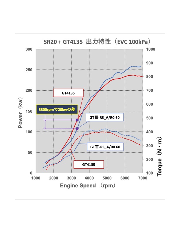 HKSからSR20DET（S14/15）用の純正形状タービン『GT4135』が登場 - GT4135STK_SR20_graph(EVC 100kPa)
