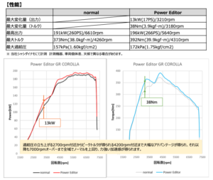 HKSからGZEA14H　GRカローラ用パワーエディターが新発売！純正ECUにカプラーオンのみで簡単にブーストアップが可能 - 2023-12-01 15.41.59