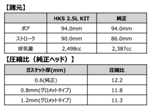 HKSからFA24エンジンの2.5ℓキットが新発売「SHORT BLOCK　FA24 2.5ℓ HIGH COMP　STEP1/STEP2」 - 2024-06-12 11.57.43