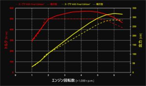 スープラ(3.0L)の一部改良モデルとともに、現行スープラ生産終了の集大成として“A90 Final Edition”を限定発売！　オイルパンバッフルや低背圧キャタ、チタンマフラー、KWサス、ピロも備える。 - 17