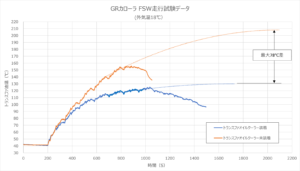 HKSからGRカローラ／GRヤリス用のトランスファーオイルクーターキットが新発売！ - HKS_TFC_GRカローラ油温推移