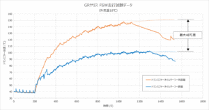HKSからGRカローラ／GRヤリス用のトランスファーオイルクーターキットが新発売！ - GRヤリス_油温推移グラフ